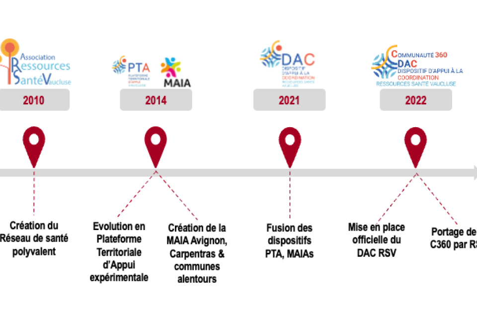 Evolution des dispositifs
