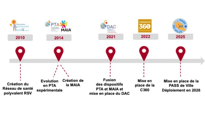 evolution des dispositifs