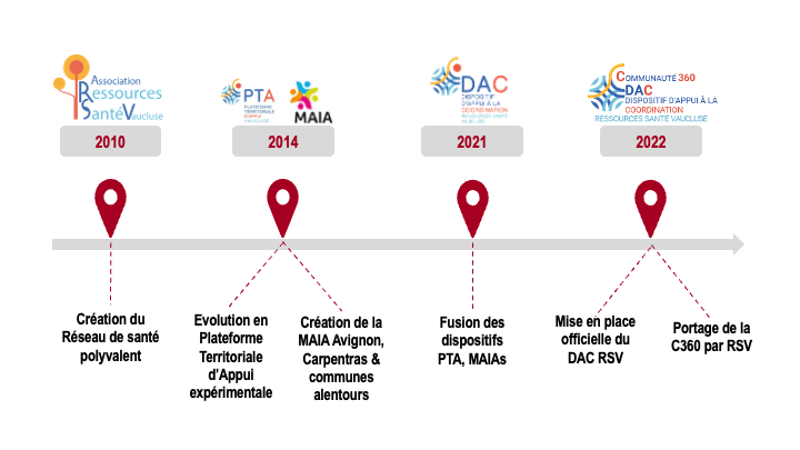 Evolution des dispositifs
